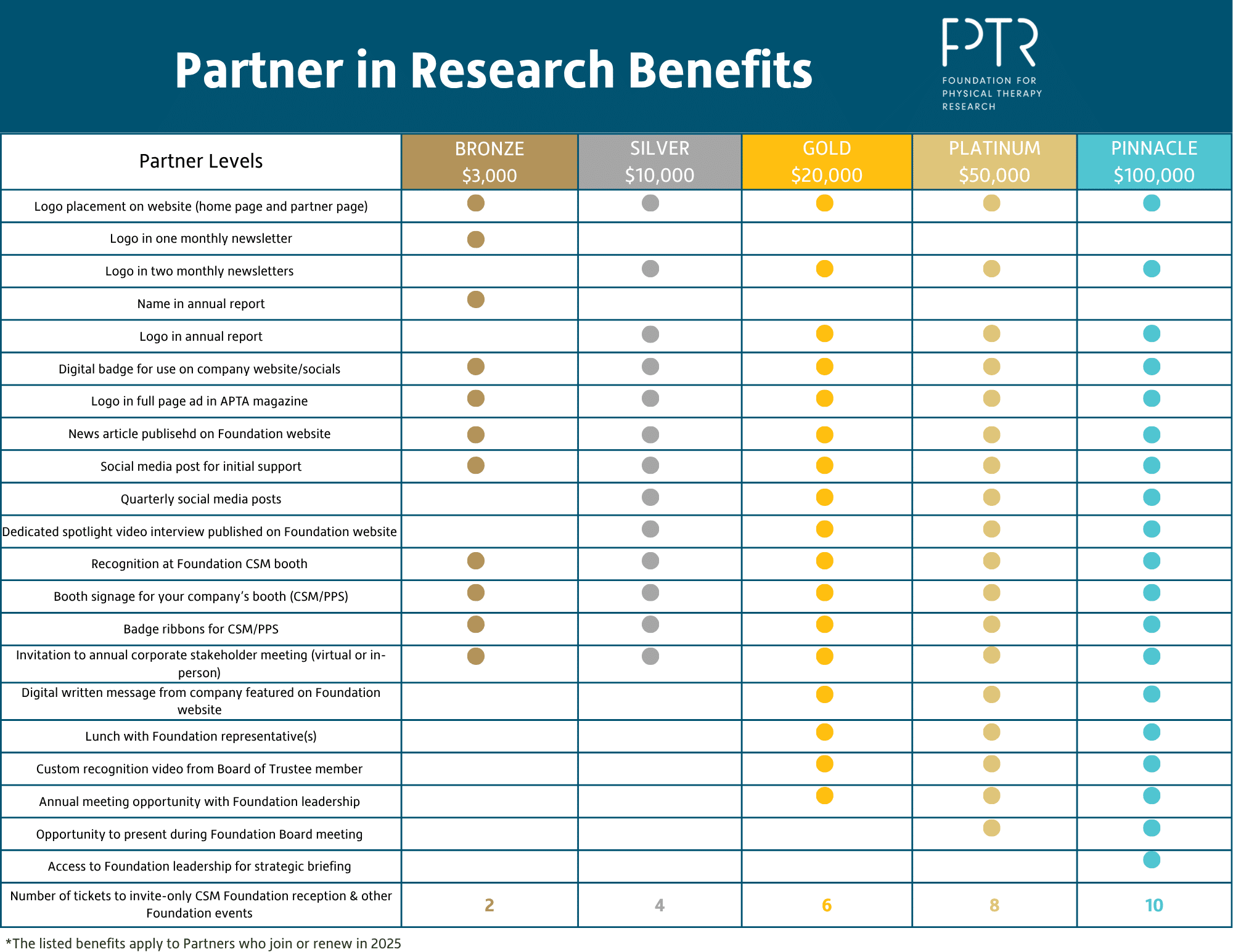 Partner in Research Chart